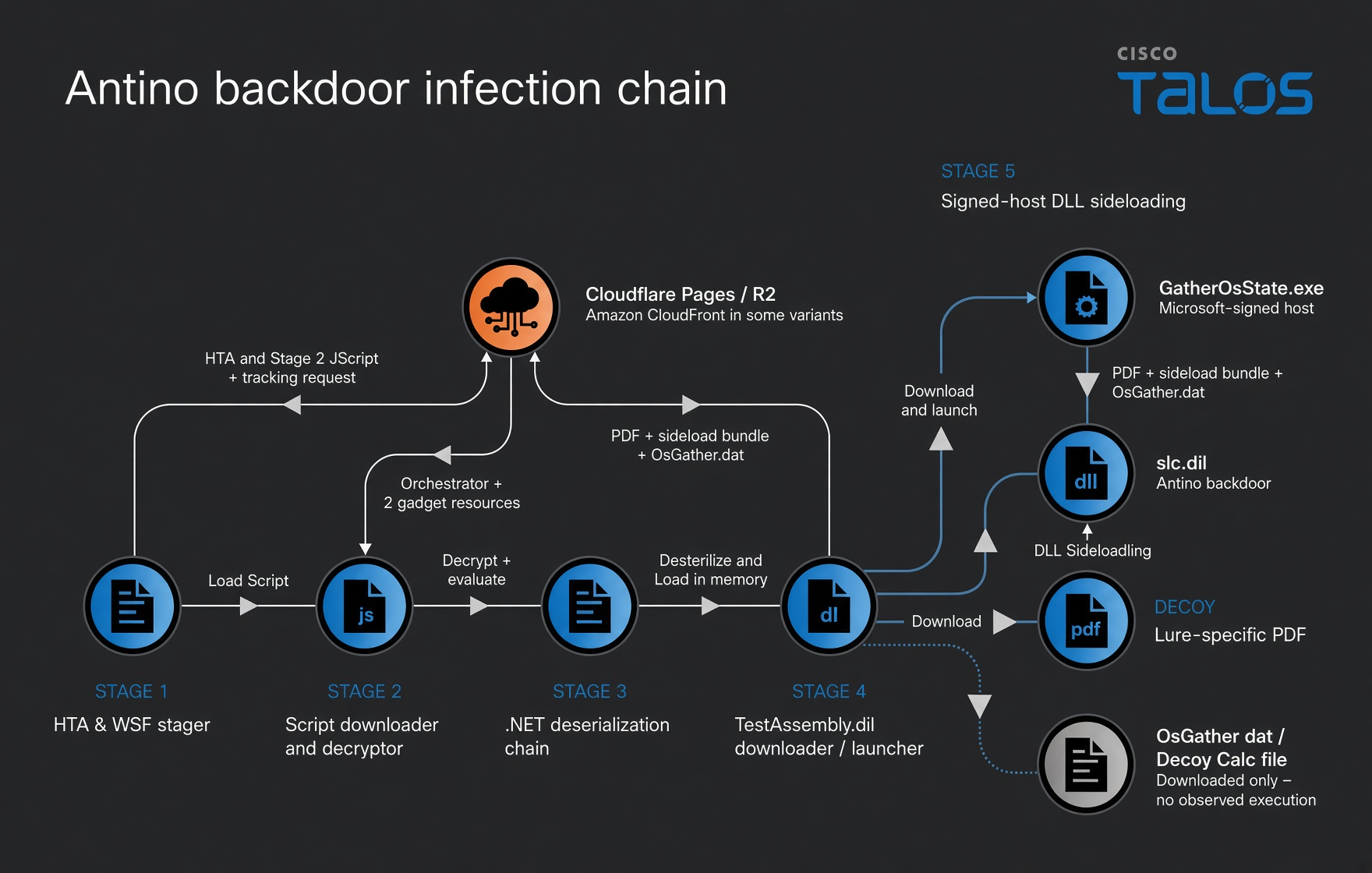 Diagram of the five-stage Antino infection chain from Cisco Talos