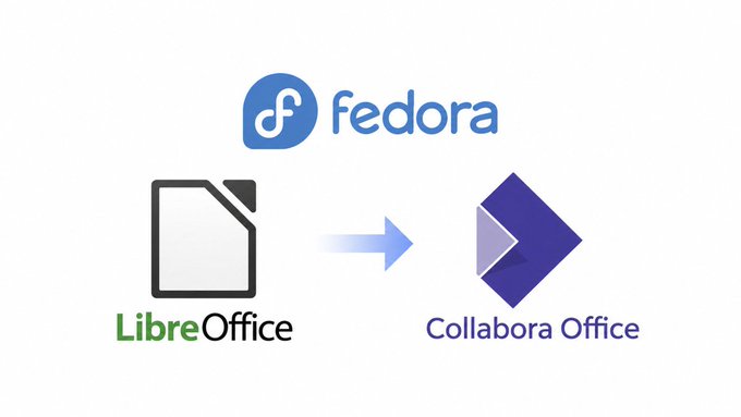 Graphic showing Fedora and LibreOffice logos with an arrow pointing to the Collabora Office logo