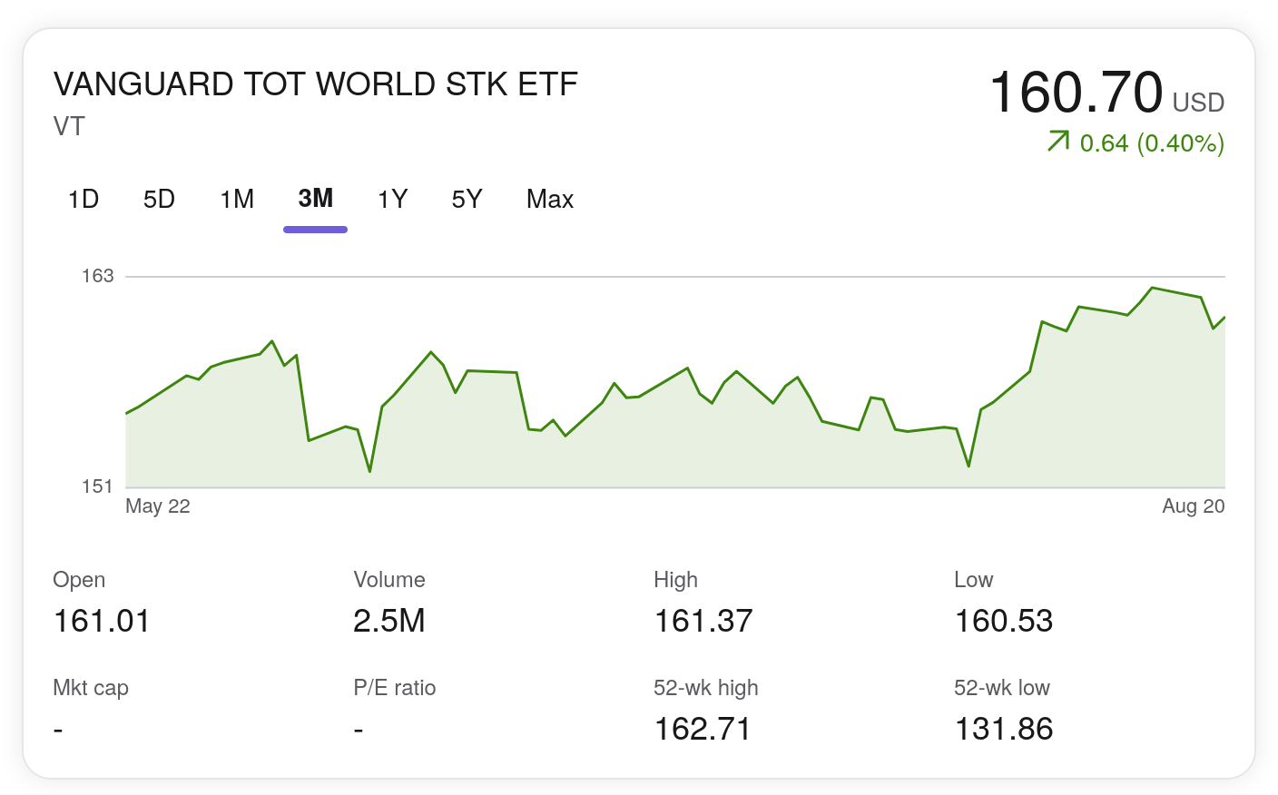 Kagi Stocks widget showing Vanguard Total World Stock ETF (VT) price chart